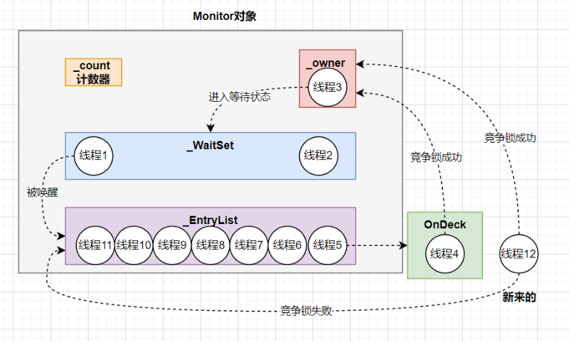 3_synchronized_同步锁竞争.png